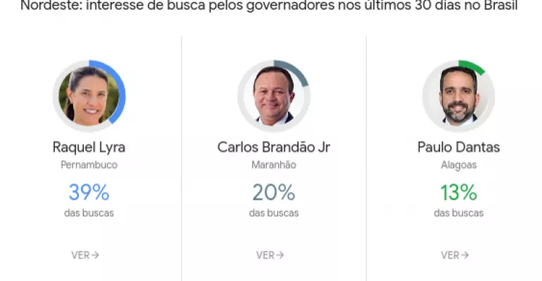 Brandão é o segundo governador da região Nordeste mais procurado nas buscas do Google.