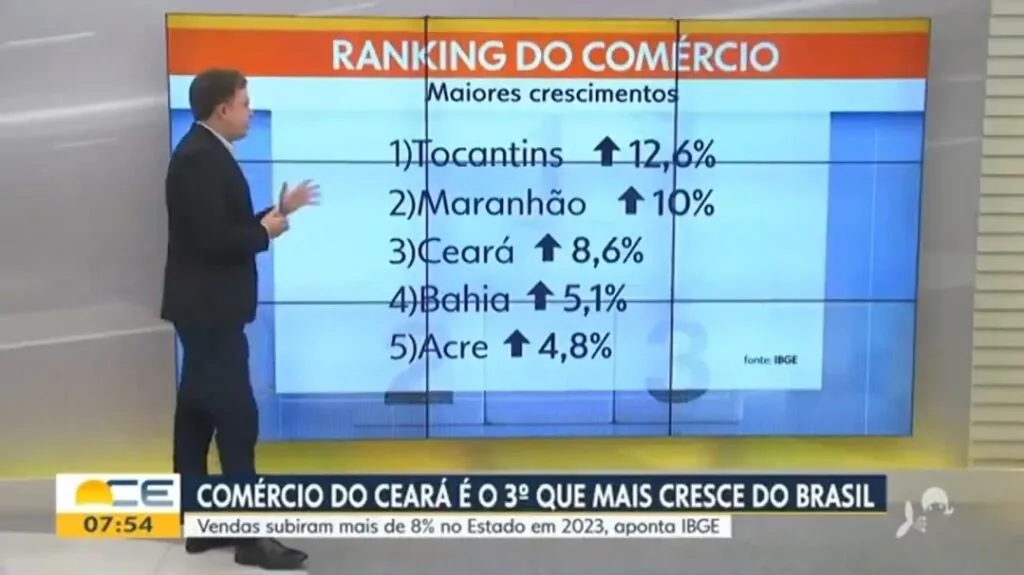 Maranhão é destaque nacional no volume de vendas no comércio varejista